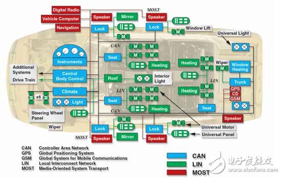 图十七 :  汽车内机电设备架构图