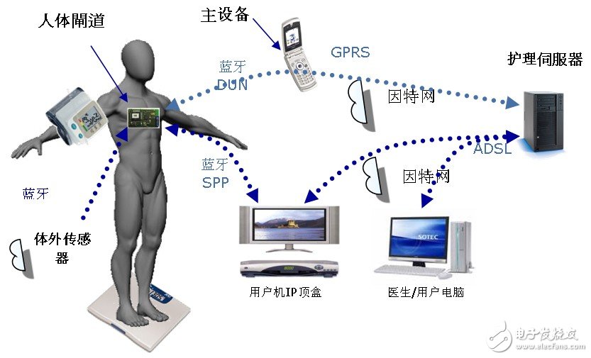 图1 健康监测系统架构