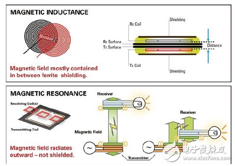 图四 : 两种技术磁场效应示意图