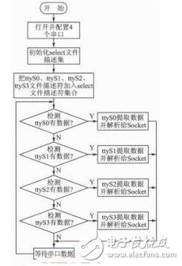 图9 多串口采集数据的流程图