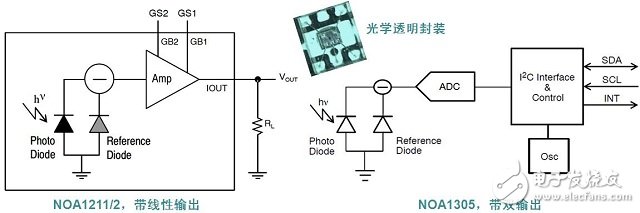 安森美半导体NOA1211/2及NOA1305环境光传感器能够配合LED智能照明应用