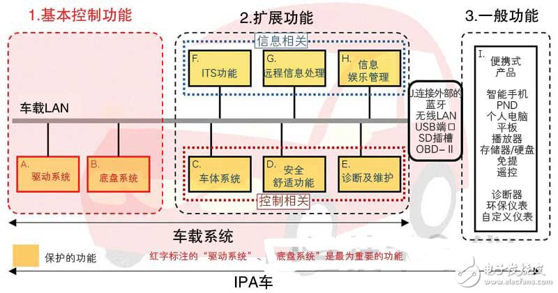 汽车信息系统