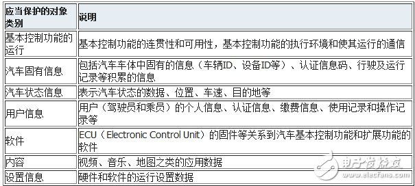 汽车信息系统