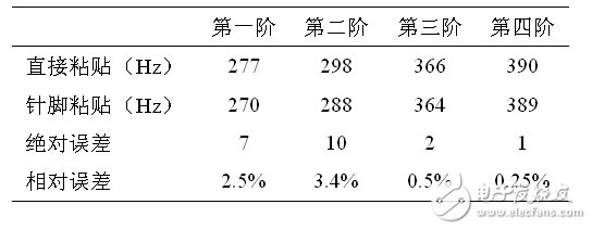 表5：直接面面粘贴和针脚位置单元粘贴对比