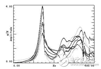 图16：若干点的频响函数