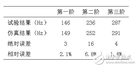 表3：考虑传感器的仿真结果与试验结果的对比