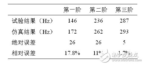 表2：仿真结果与试验结果的对比表