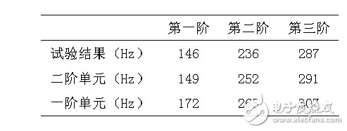 表4：一阶四面体单元和二阶四面体单元对比