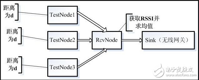 图1 RSSI 和距离关系获取实验方案