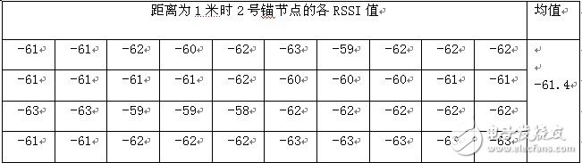 图2 距离为1米时2号锚节点的RSSI值