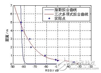 图4 三次多项式与指数拟合得到的距离与RSSI 关系对比