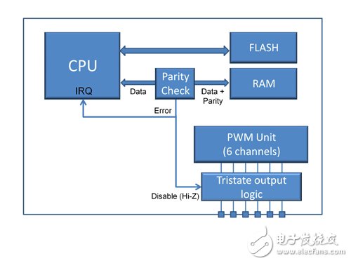 最后一个优势是该解决方案在启动时无需进行完整的RAM校验