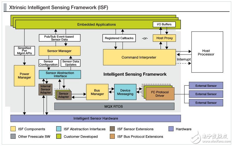飞思卡尔Xtrinsic智能传感框架