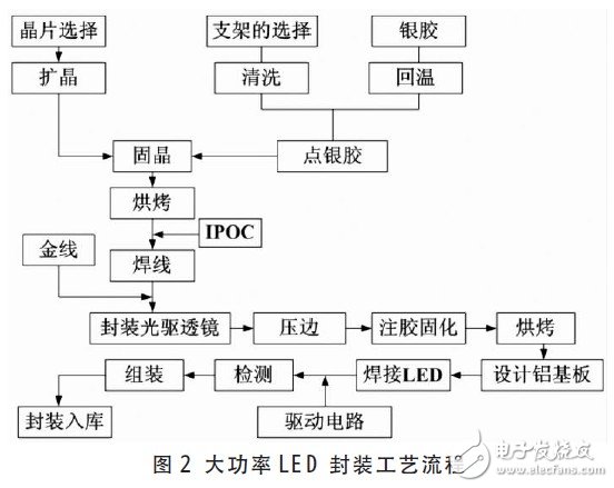 大功率LED 工艺流程