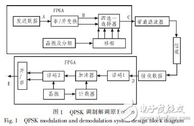 基于vhdl的qpsk调制解调系统设计与仿真