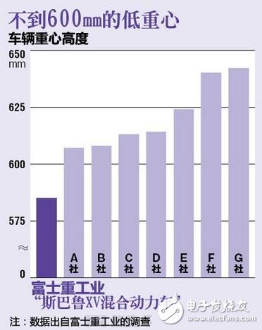 降低重心，弯道表现稳定