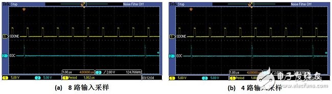 图4：SDONE和EOC示意图 - 8路输入和4路输入，1Msps采样率