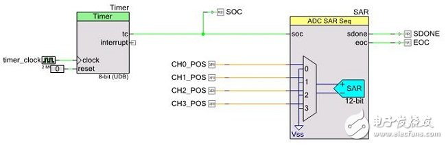 图5：设计实例：使用定时器的计数器溢出触发SAR ADC