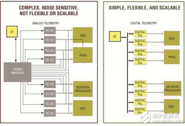 模拟(左图)和数字(右图)方案的系统设计
