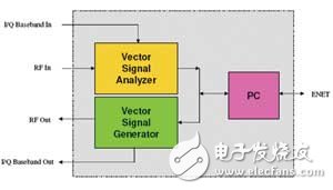 图3 测试硬件包含VSA、VSG和内部控制模块（例如PC的功能），通过以太网与PC主机进行通信