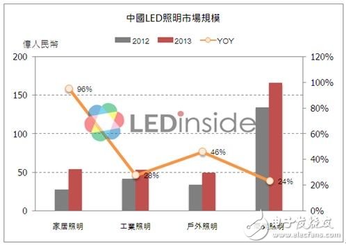 中国LED照明市场规模