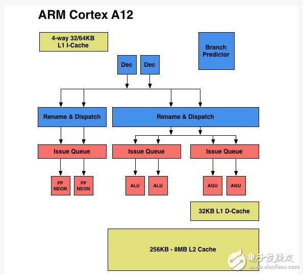 Cortex-A12