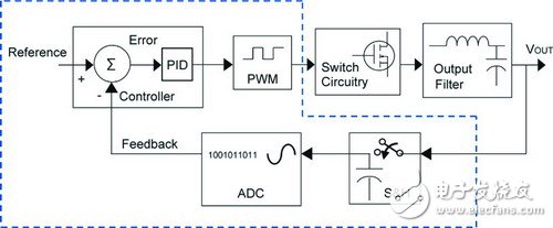 用于同步降压式转换器的典型SMPS控制系统 