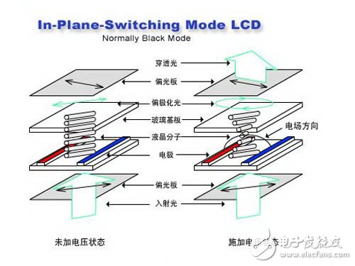 IPS Mode LCD