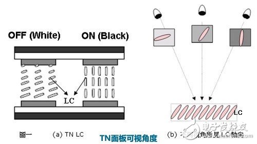 TN面板可视角度