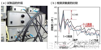 图8：利用MIMO提高检测灵敏度