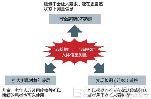 图2：“非接触”、“非侵袭”的优点