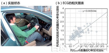 图7：利用10.5GHz无线电波测量驾驶员的心跳和心理压力状态