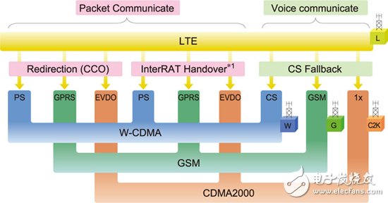 图1 评估多模 LTE 智能手机的模拟环境