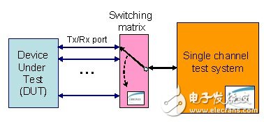 图6： MIMO 生产测试系统实例