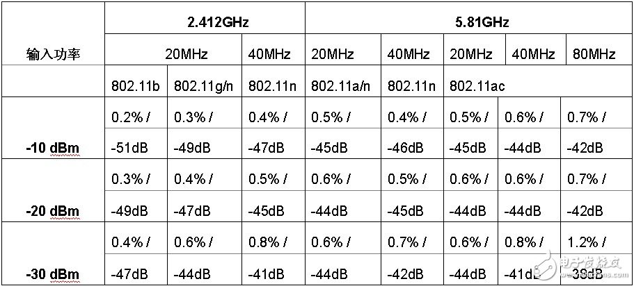 表5： Aeroflex PXI 3000 平台 WLAN 测试典型残留 EVM/RCE 特性。测试结果包括接收机和发射机残留 EVM/RCE。无均衡