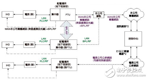 图1　AMI通讯系统架构图 图片来源：台电综合研究所