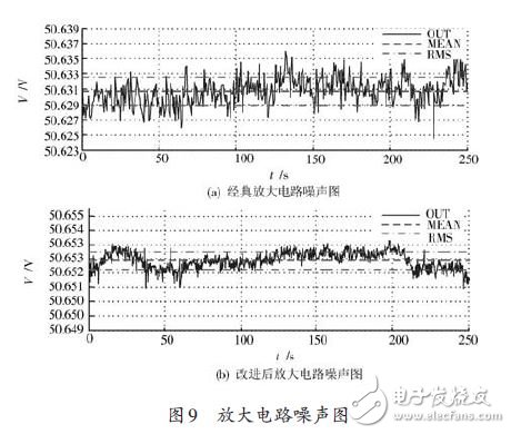 图9 放大电路噪声图