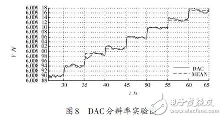 图8 DAC分辨率实验图