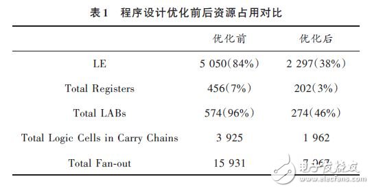 表1 程序设计优化前后资源占用对比