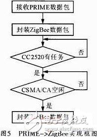 图5 PRIME->ZigBee实现框图