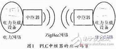 图1 PLC中继器的应用场景