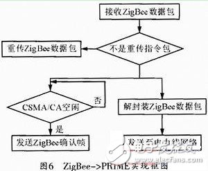 图6 ZigBee->PRIME实现框图