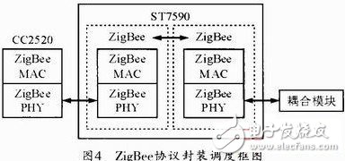 图4 ZigBee协议封装调度框图