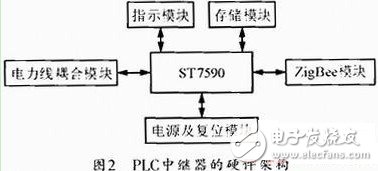 图2 PLC中继器的硬件架构