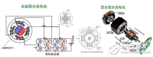 图2. 永磁型及混合型步进电机的工作原理。