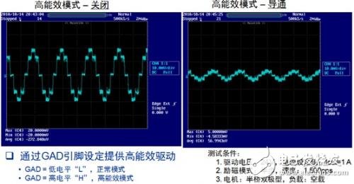 图5. LV8702可通过GAD引脚设计提供高能效驱动模式，帮助减小平均电流并降低能耗。