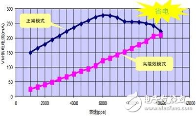 图6. 通过比较电机VM电流可以发现LV8702能够大幅节省电机的能耗。