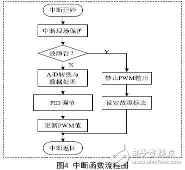 中断函数流程图