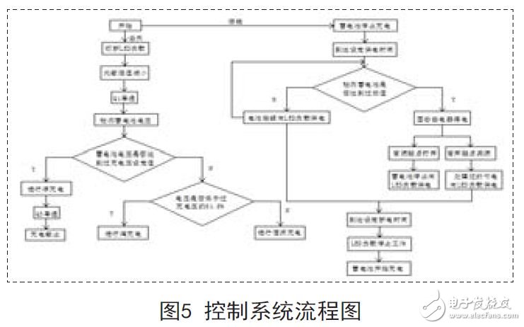 控制系统流程图