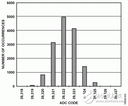 图3. 10 V DC输入时的直方图，15,000个样本